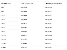 Jak obliczyć i poprawić tempo maratonu? Wskazówki dla biegaczy