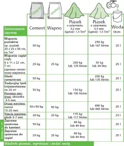 Worek zaprawy ile to m3? Przelicznik i wydajność - poznaj fakty