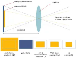 Jak prawidłowo ustawić ogniskową w aparacie i uniknąć nieostrych zdjęć