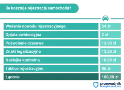 Ile kosztuje rejestracja samochodu? Sprawdź wszystkie ukryte opłaty i oszczędź!