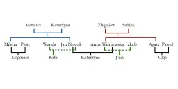Poznaj stopnie pokrewieństwa: powinowactwo w linii prostej, krewni i powinowaci pierwszego stopnia