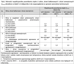 Jaki współczynnik przenikania ciepła jest lepszy dla oszczędności?
