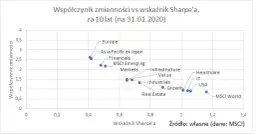 Model Sharpe'a: Klucz do Oceny Efektywności Inwestycji