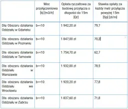 Ile naprawdę kosztuje projekt przyłącza gazowego i co wpływa na cenę?
