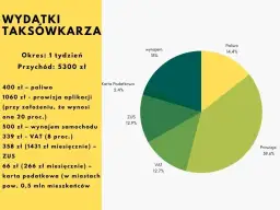 Ile można zarobić na taksówce? Zarobki kierowców taxi w Polsce