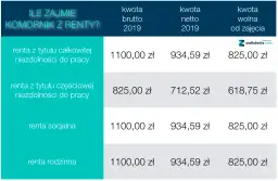 Ile wynosi renta dla osoby niepełnosprawnej? Sprawdź aktualne kwoty