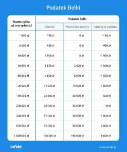 Ile wynosi podatek belki od lokat? Sprawdź, ile stracisz na zyskach