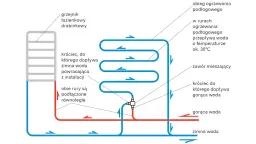 Jak podłączyć grzejniki - prosty sposób na skuteczną instalację grzewczą