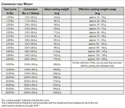 Jak przeliczyć ciężar wyrzutu 3 lbs na gramy? Poznaj dokładne wartości