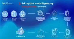 Kredyt hipoteczny krok po kroku: Kompleksowy proces uzyskania