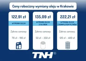 Ceny robocizny wymiany oleju w Krakowie: wymiana oleju od 70 zł, z filtrem od 50 zł, z kompletem filtrów od 120 zł.