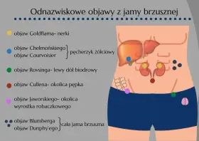 Objaw Chełmońskiego, wskazujący na pęcherzyk żółciowy, zaznaczony niebieską kropką na schemacie jamy brzusznej.