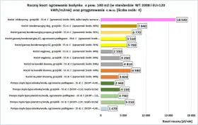 Wykres porównuje roczny koszt ogrzewania budynku 100 m2 różnymi systemami. Kocioł kondensacyjny olejowy, z ceną 7940 zł, jest droższy od gazowego.