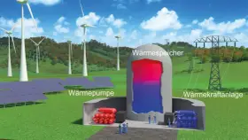 Windräder und Solarpaneele speisen einen Wärmespeicher, der thermische Energie für eine Wärmepumpe und ein Kraftwerk liefert.