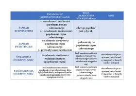 Tabela porównuje zamiar bezpośredni, ewentualny, świadomą i nieświadomą nieumyślność, wyjaśniając co to jest przestępstwo umyślne.