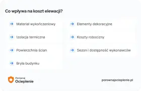 Koszty robocizny to kluczowy czynnik wpływający na elewacja cena za m2. Inne elementy to materiał, izolacja, powierzchnia ścian, bryła budynku, dekoracje oraz sezon.
