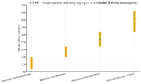 Wykres przedstawia zakresy ISO VG dla różnych typów przekładni. Najniższy **hipol** jest dla przekładni szybkoobrotowych, a najwyższy dla ciężkoobciążonych.