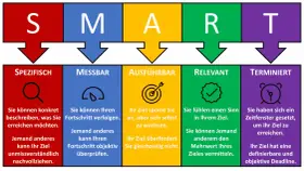 SMART-Ziele: Spezifisch, Messbar, Ausführbar, Relevant, Terminiert. So erreichen Sie Ihre Ziele.