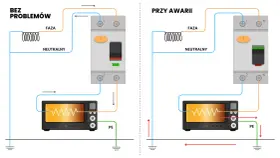 Schemat działania wyłącznika różnicowoprądowego: po lewej normalna praca, po prawej awaria z przepływem prądu do ziemi.