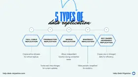 Fünf Arten der Datenreplikation: Full-Table, Transaktion, Merge, Snapshot und Key-Based Increment. Jede Methode hat spezifische Anwendungsfälle für die Datenreplikation.