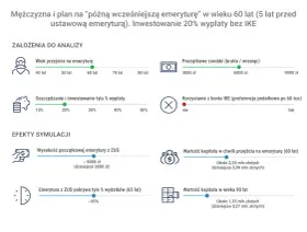 Symulacja: mężczyzna przechodzi na emeryturę w wieku 60 lat, inwestując 20% wypłaty. Ile wynosi emerytura? ZUS pokrywa ok. 50% wydatków.