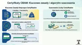 CBAM: 1 certyfikat to 1 tona CO2. Cena oparta na aukcjach EU ETS. Obowiązek posiadania certyfikatów kwartalnie. Możliwość zniżki za opłaty emisyjne.