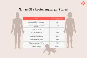 Tabela norm OB (szybkość opadania erytrocytów) dla noworodków, dzieci, kobiet i mężczyzn w różnym wieku.