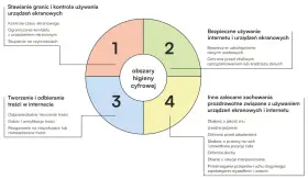 Diagram przedstawia obszary higieny cyfrowej: stawianie granic, tworzenie treści, bezpieczne używanie internetu i inne zalecane zachowania.