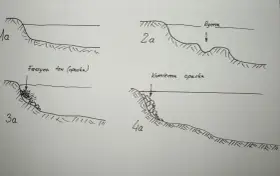 Ilustracje pokazują różne etapy budowy opaski na rzece: naturalny brzeg, erozję, faszynę i kamienną opaskę.