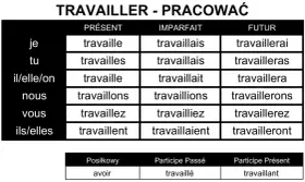 Tabela odmiana czasownika "travailler" (pracować) w języku francuskim: czasy Présent, Imparfait, Futur oraz formy pomocnicze.