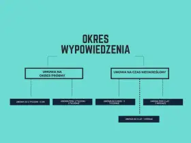 Schemat okresów wypowiedzenia umów o pracę. Wypowiedzenie umowy o pracę na okres próbny ma krótsze terminy niż umowy na czas nieokreślony.