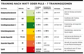 Tableau des 7 zones d'entraînement par puissance FTP et fréquence cardiaque. Idéal pour planifier un test FTP.