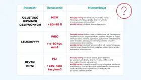 Tabela interpretacji wyników badań krwi: leukocyty (WBC) powyżej normy mogą oznaczać leukocytozę, np. przy infekcjach.