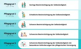 Es gibt 5 Pflegegrade, von geringer bis schwerster Beeinträchtigung der Selbstständigkeit, mit unterschiedlichen Punktzahlen.