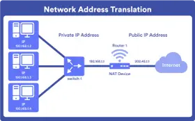 Diagrama de Network Address Translation (NAT). Tres dispositivos con IPs privadas (192.168.1.2-4) se conectan a un switch, luego a un NAT Device con IP pública (202.45.1.1) que se conecta a Internet.