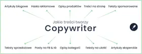 Copywriter co to? Tworzy artykuły, hasła, opisy produktów, treści na stronę, teksty sponsorowane, sprzedażowe, posty, opisy kategorii, ulotki i artykuły eksperckie.