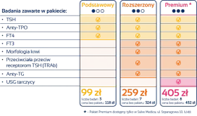 Porównanie pakietów badań tarczycy: Podstawowy (99 zł, zawiera TSH), Rozszerzony (259 zł) i Premium (405 zł).