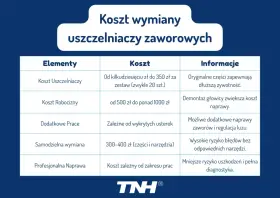 Tabela przedstawia koszt wymiany uszczelniaczy zaworowych, uwzględniając ceny części, robocizny i dodatkowych prac.