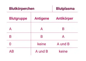 Tabelle zeigt Blutgruppen, Antigene und Antikörper im Blut. Blut ist lebenswichtig.