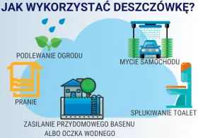 Odzysk wody deszczowej: podlewanie ogrodu, pranie, mycie auta, spłukiwanie toalety, zasilanie basenu.