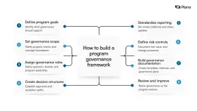 Diagram showing 8 steps to build a program governance framework, including defining goals, scope, roles, and decision structures.