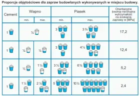 Tabela pokazuje objętościowe proporcje zaprawy murarskiej: cement, wapno, piasek. Różne proporcje dają różną wytrzymałość zaprawy.