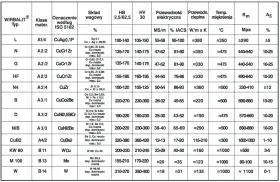 Tabela przedstawia rodzaje elektrod spawalniczych, ich skład, twardość, przewodność i inne parametry.