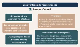 L'assurance-vie permet d'épargner à tout âge, de préparer sa retraite, de transmettre son patrimoine et offre une fiscalité avantageuse.