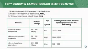 Tabela porównuje rodzaje akumulatorów: LFP, NMC, NCA, uwzględniając ich budowę, gęstość energii i liczbę cykli ładowania.