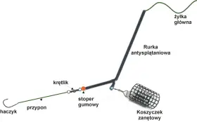 Schemat jak uzbroić wędkę: żyłka główna, rurka antysplątaniowa, krętlik, stoper gumowy, przypon, haczyk i koszyczek zanętowy.