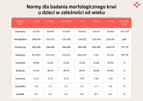 Tabela z normami morfologii krwi u dzieci w zależności od wieku: erytrocyty, hemoglobina, trombocyty, leukocyty, neutrofile, limfocyty, monocyty, eozynofile, bazofile.