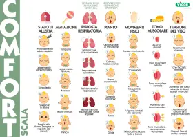 Come capire se un neonato ha il reflusso? La scala COMFORT valuta stato di allerta, agitazione, respiro, pianto, movimenti e tono muscolare.