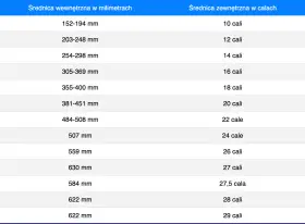 Tabela porównująca średnice wewnętrzne w mm i zewnętrzne w calach, np. dla opon. Wartość 622 mm odpowiada 28 calom, a 622 mm również 29 calom, co może być istotne przy wyborze odpowiedniego etrto.