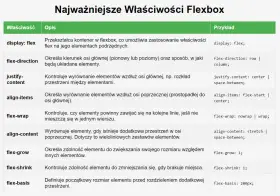 Tabela z właściwościami Flexbox. Wiersz "flex-basis" definiuje początkowy rozmiar elementu przed rozdzieleniem przestrzeni.
